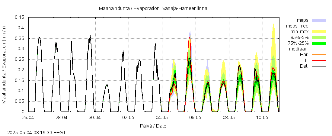 Kokemäenjoen vesistöalue - Vanaja / Hämeenlinna: tuntiennuste