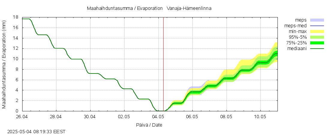 Kokemäenjoen vesistöalue - Vanaja / Hämeenlinna: tuntiennuste