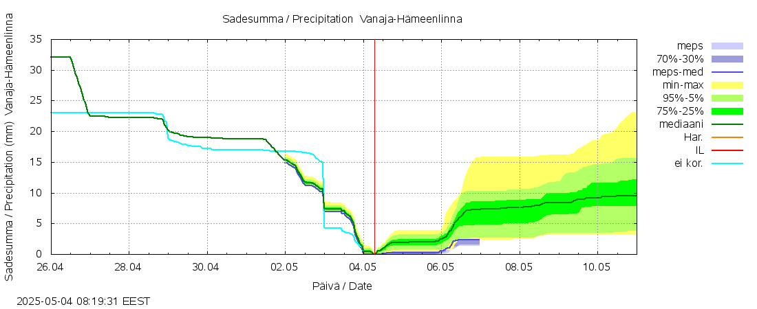 Kokemäenjoen vesistöalue - Vanaja / Hämeenlinna: tuntiennuste