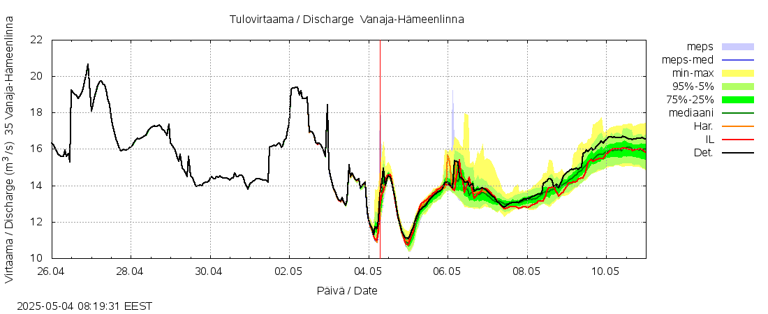 Kokemäenjoen vesistöalue - Vanaja / Hämeenlinna: tuntiennuste