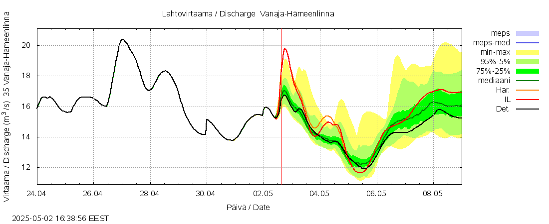 Kokemäenjoen vesistöalue - Vanaja / Hämeenlinna: tuntiennuste