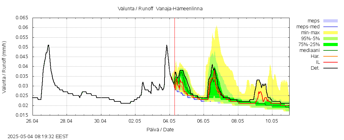 Kokemäenjoen vesistöalue - Vanaja / Hämeenlinna: tuntiennuste