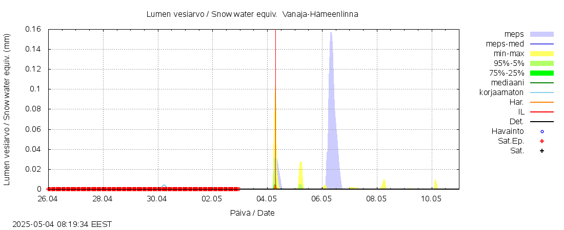 Kokemäenjoen vesistöalue - Vanaja / Hämeenlinna: tuntiennuste