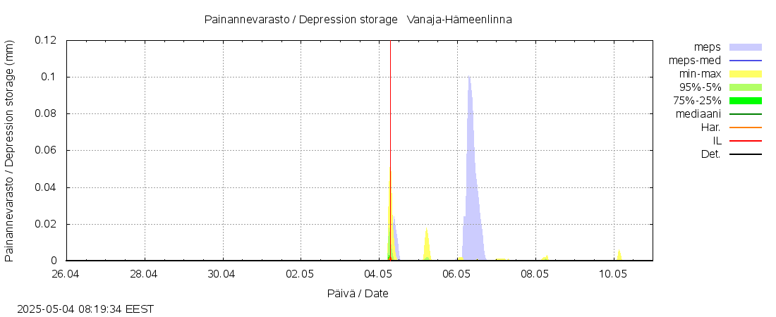 Kokemäenjoen vesistöalue - Vanaja / Hämeenlinna: tuntiennuste