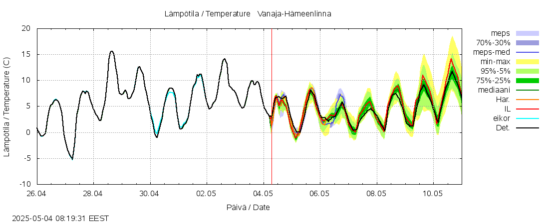 Kokemäenjoen vesistöalue - Vanaja / Hämeenlinna: tuntiennuste