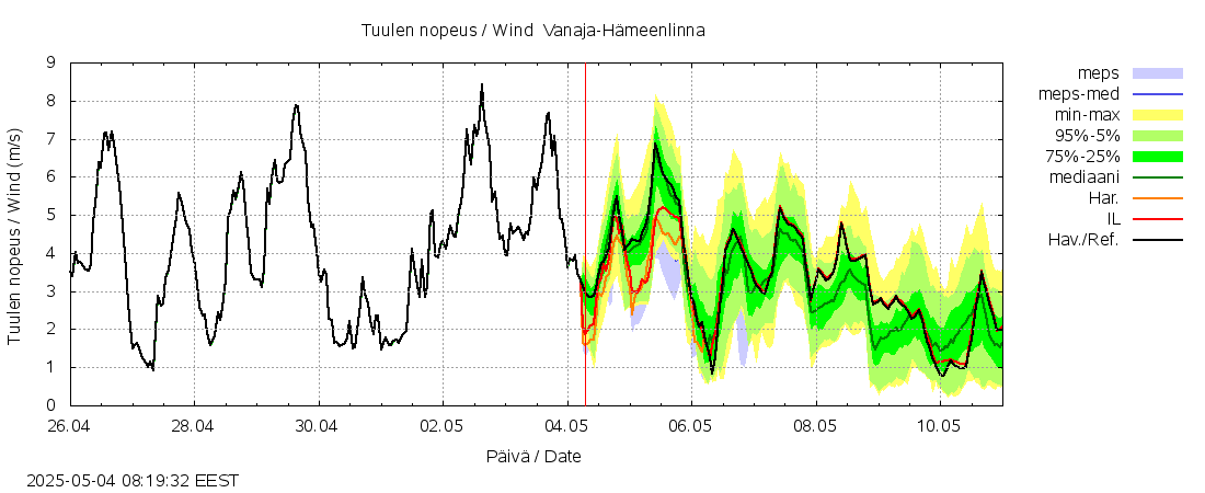 Kokemäenjoen vesistöalue - Vanaja / Hämeenlinna: tuntiennuste