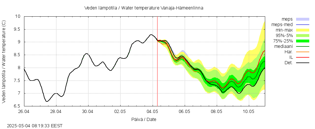 Kokemäenjoen vesistöalue - Vanaja / Hämeenlinna: tuntiennuste