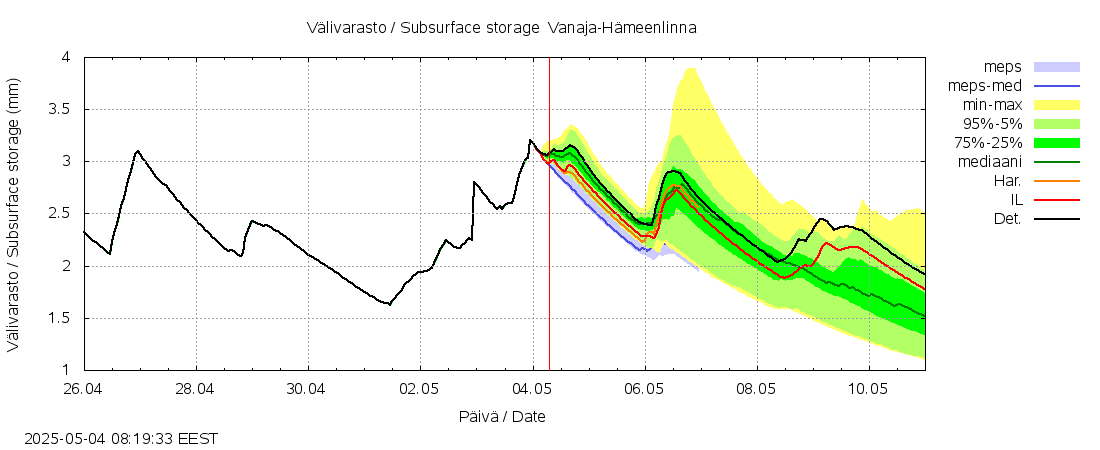 Kokemäenjoen vesistöalue - Vanaja / Hämeenlinna: tuntiennuste