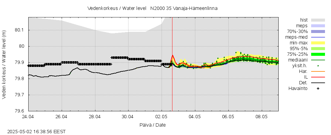 Kokemäenjoen vesistöalue - Vanaja / Hämeenlinna: tuntiennuste