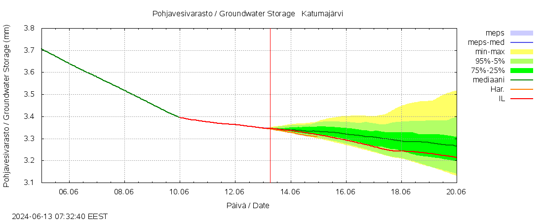 Kokem&auml;enjoen vesist&ouml;alue - Katumaj&auml;rvi: tuntiennuste