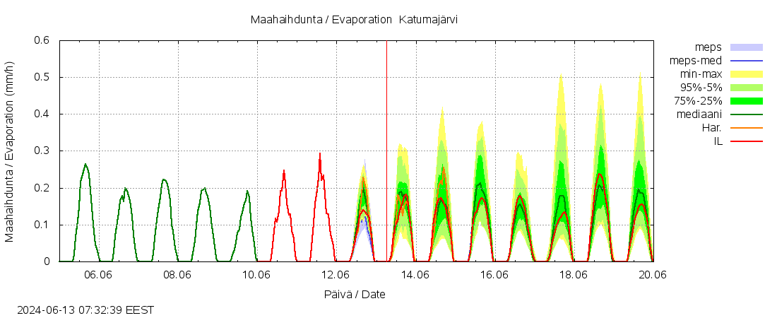 Kokem&auml;enjoen vesist&ouml;alue - Katumaj&auml;rvi: tuntiennuste