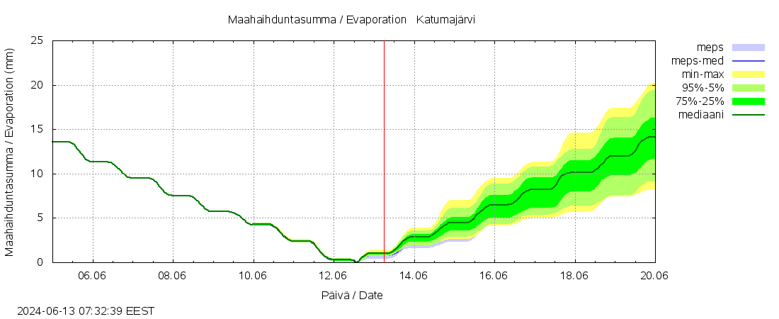Kokem&auml;enjoen vesist&ouml;alue - Katumaj&auml;rvi: tuntiennuste