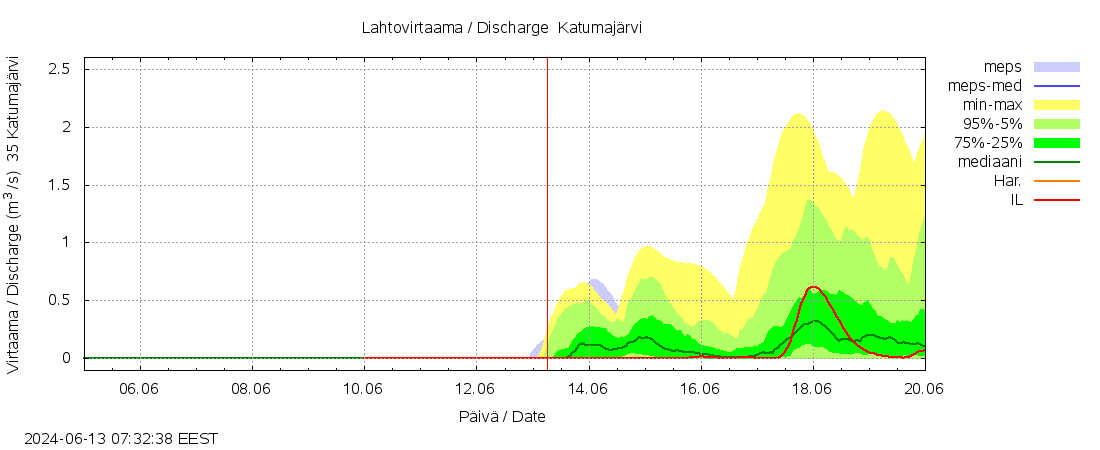 Kokem&auml;enjoen vesist&ouml;alue - Katumaj&auml;rvi: tuntiennuste