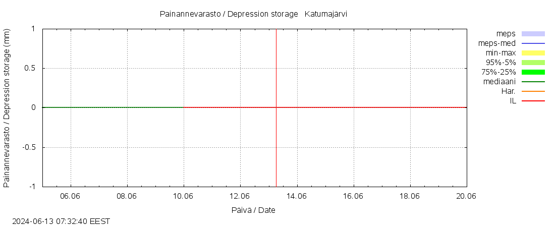 Kokem&auml;enjoen vesist&ouml;alue - Katumaj&auml;rvi: tuntiennuste