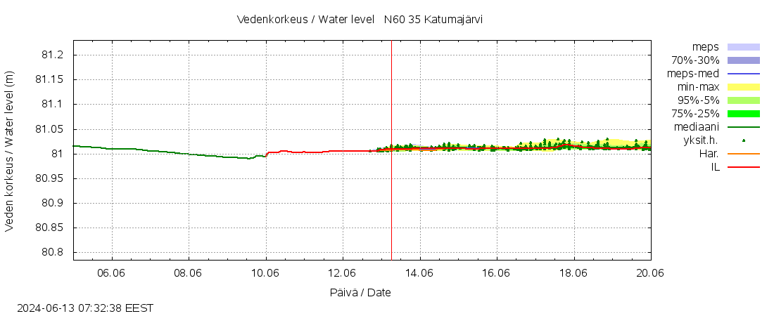 Kokem&auml;enjoen vesist&ouml;alue - Katumaj&auml;rvi: tuntiennuste