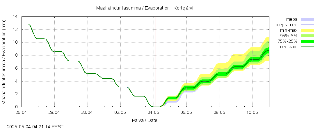 Kokemäenjoen vesistöalue - Kortejärvi: tuntiennuste