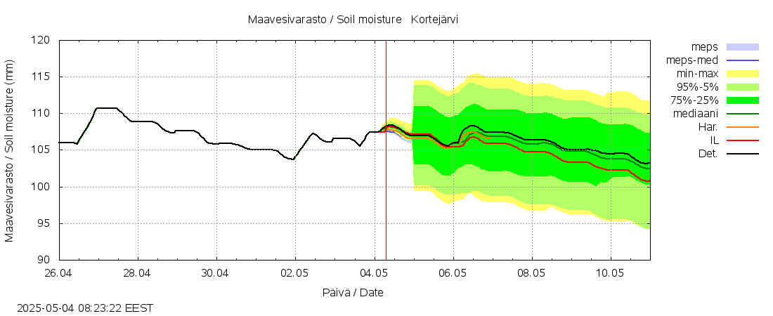 Kokemäenjoen vesistöalue - Kortejärvi: tuntiennuste