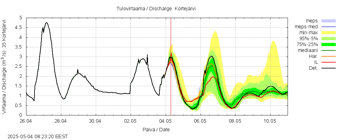 Kokemäenjoen vesistöalue - Kortejärvi: tuntiennuste