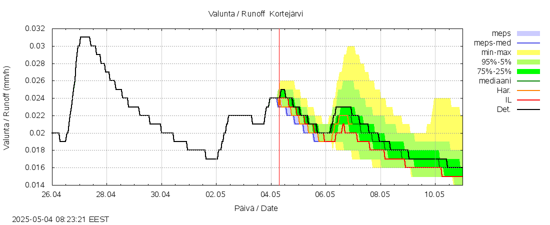 Kokemäenjoen vesistöalue - Kortejärvi: tuntiennuste