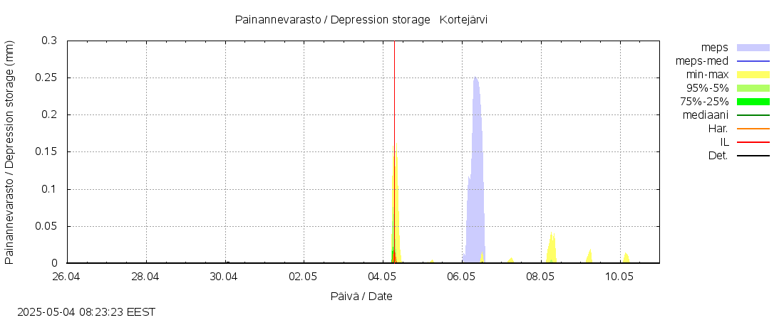 Kokemäenjoen vesistöalue - Kortejärvi: tuntiennuste