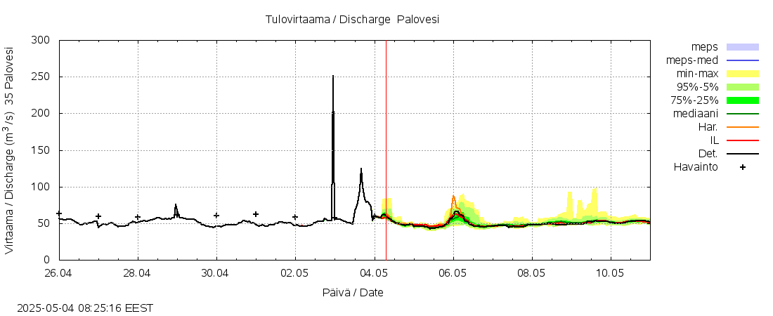 Kokemäenjoen vesistöalue - Ruovesi-Palovesi: tuntiennuste
