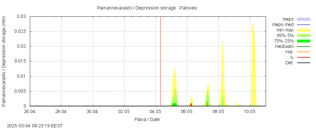 Kokemäenjoen vesistöalue - Ruovesi-Palovesi: tuntiennuste