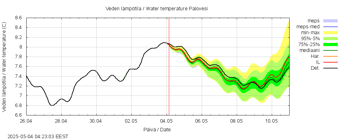 Kokemäenjoen vesistöalue - Ruovesi-Palovesi: tuntiennuste