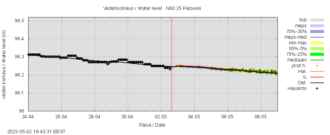Kokemäenjoen vesistöalue - Ruovesi-Palovesi: tuntiennuste