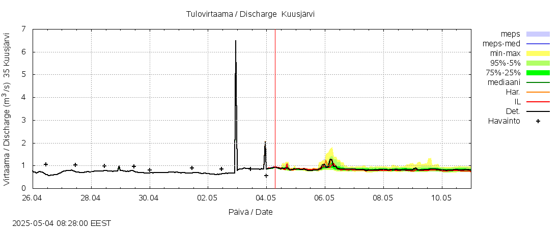 Kokemäenjoen vesistöalue - Kuusjärvi: tuntiennuste