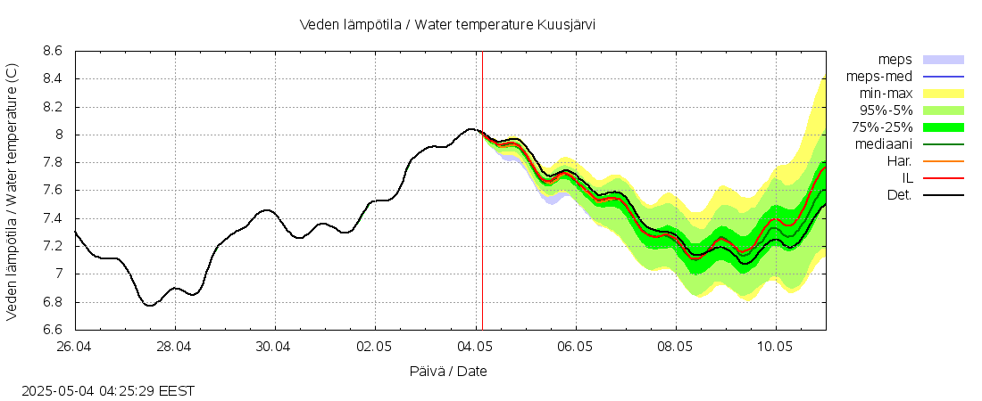 Kokemäenjoen vesistöalue - Kuusjärvi: tuntiennuste