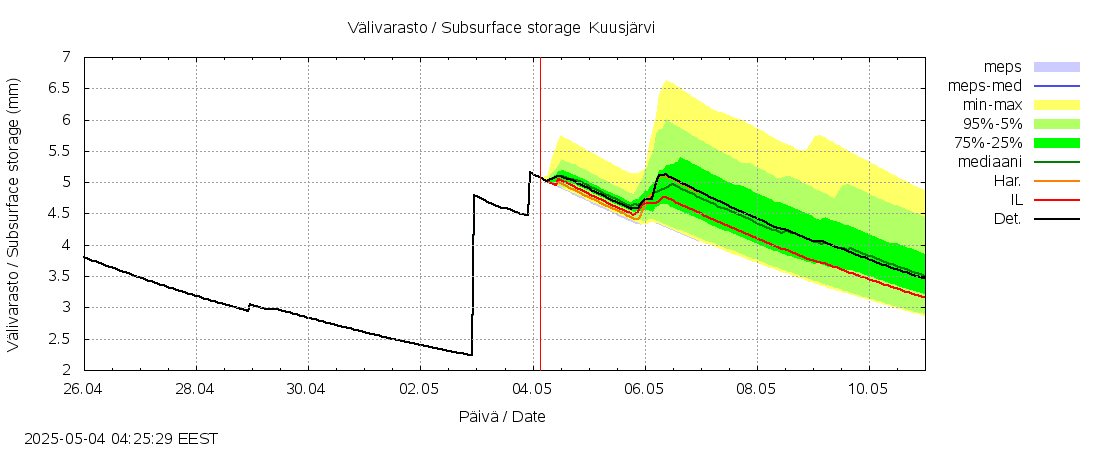 Kokemäenjoen vesistöalue - Kuusjärvi: tuntiennuste
