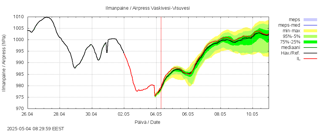 Kokemäenjoen vesistöalue - Tarjanne, Visuvesi: tuntiennuste
