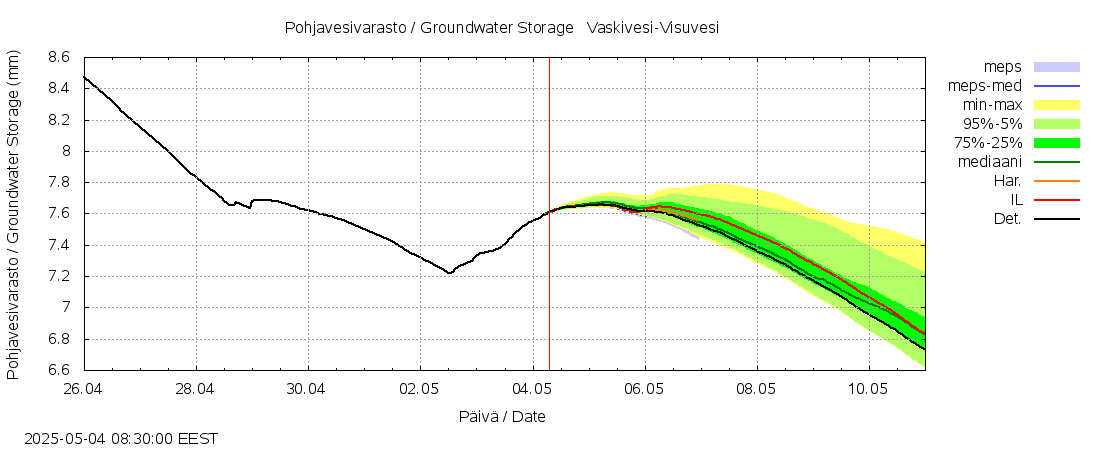 Kokemäenjoen vesistöalue - Tarjanne, Visuvesi: tuntiennuste