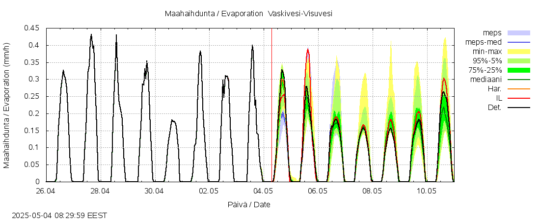 Kokemäenjoen vesistöalue - Tarjanne, Visuvesi: tuntiennuste