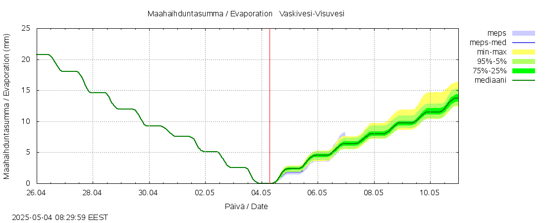 Kokemäenjoen vesistöalue - Tarjanne, Visuvesi: tuntiennuste
