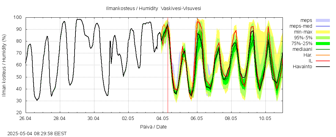 Kokemäenjoen vesistöalue - Tarjanne, Visuvesi: tuntiennuste