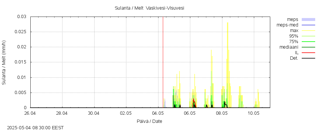 Kokemäenjoen vesistöalue - Tarjanne, Visuvesi: tuntiennuste