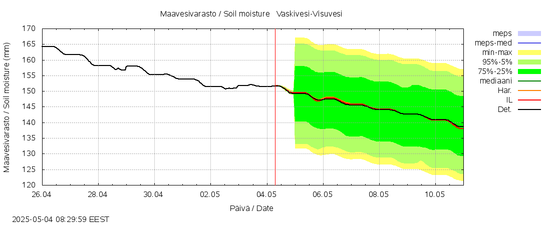 Kokemäenjoen vesistöalue - Tarjanne, Visuvesi: tuntiennuste