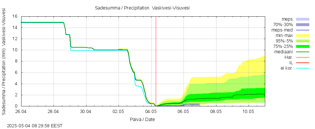 Kokemäenjoen vesistöalue - Tarjanne, Visuvesi: tuntiennuste