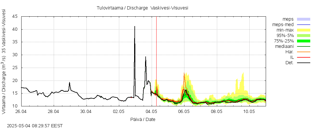 Kokemäenjoen vesistöalue - Tarjanne, Visuvesi: tuntiennuste