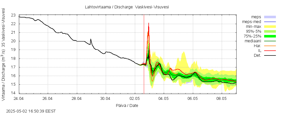Kokemäenjoen vesistöalue - Tarjanne, Visuvesi: tuntiennuste