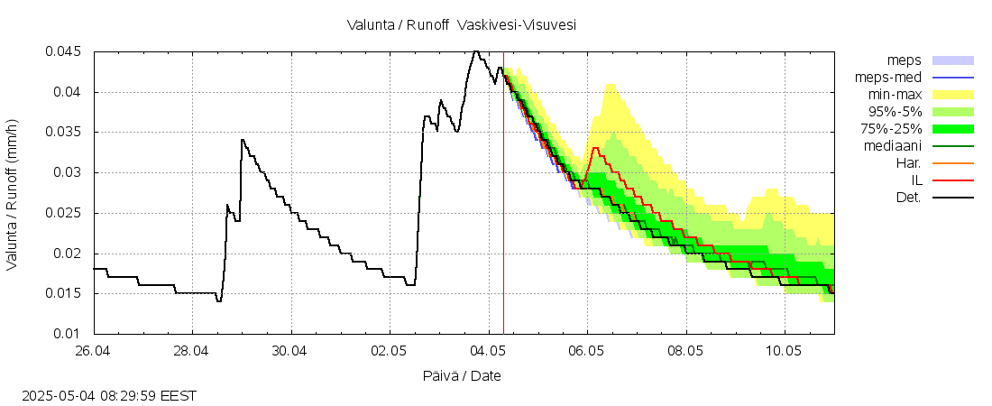 Kokemäenjoen vesistöalue - Tarjanne, Visuvesi: tuntiennuste