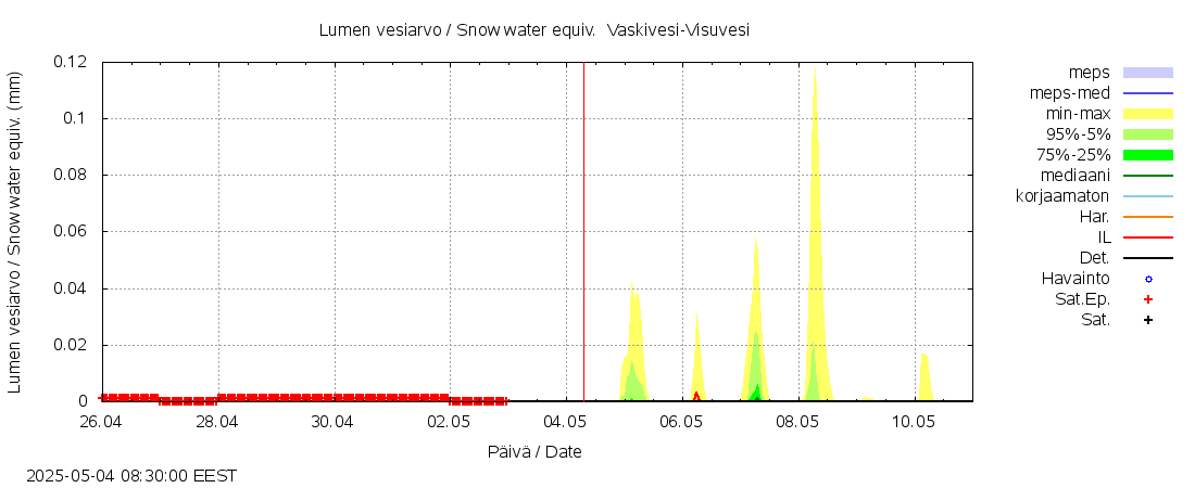 Kokemäenjoen vesistöalue - Tarjanne, Visuvesi: tuntiennuste