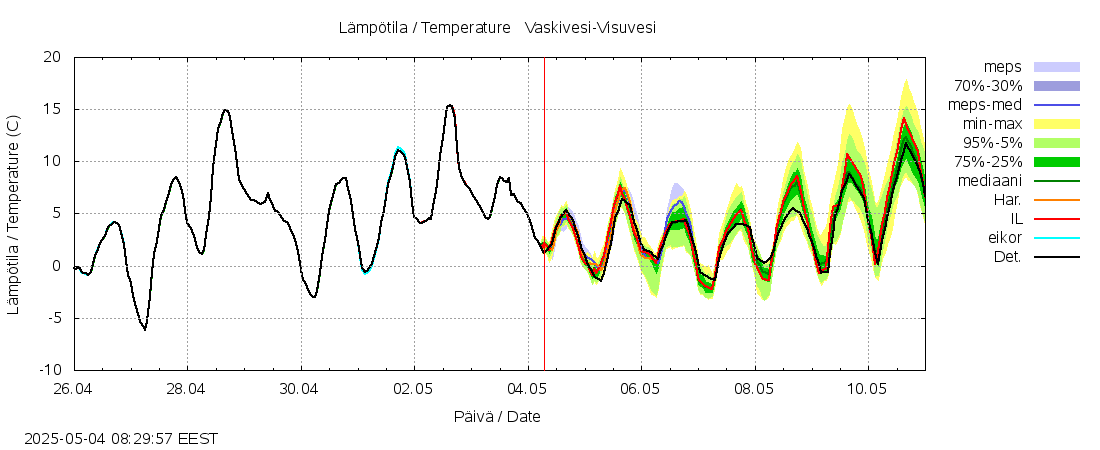 Kokemäenjoen vesistöalue - Tarjanne, Visuvesi: tuntiennuste