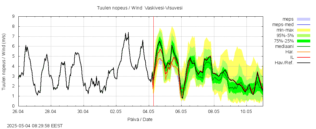 Kokemäenjoen vesistöalue - Tarjanne, Visuvesi: tuntiennuste