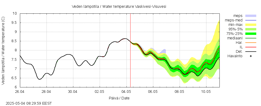Kokemäenjoen vesistöalue - Tarjanne, Visuvesi: tuntiennuste