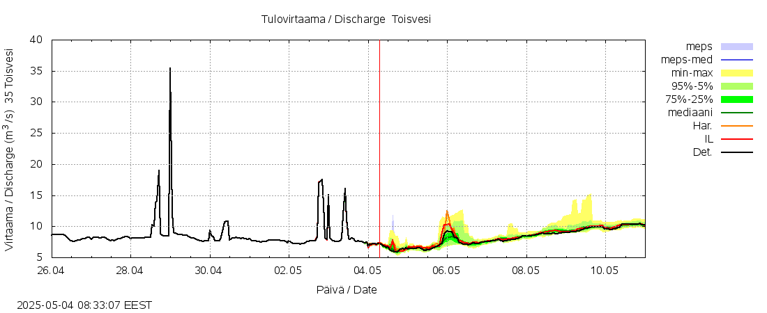 Kokemäenjoen vesistöalue - Toisvesi: tuntiennuste