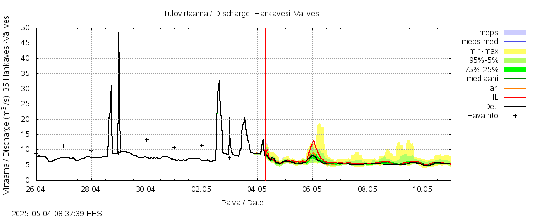 Kokemäenjoen vesistöalue - Hankavesi-Välivesi: tuntiennuste