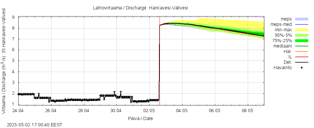 Kokemäenjoen vesistöalue - Hankavesi-Välivesi: tuntiennuste