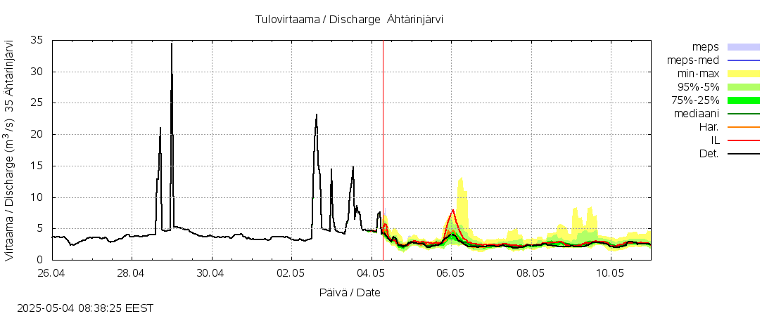 Kokemäenjoen vesistöalue - Ähtärinjärvi: tuntiennuste